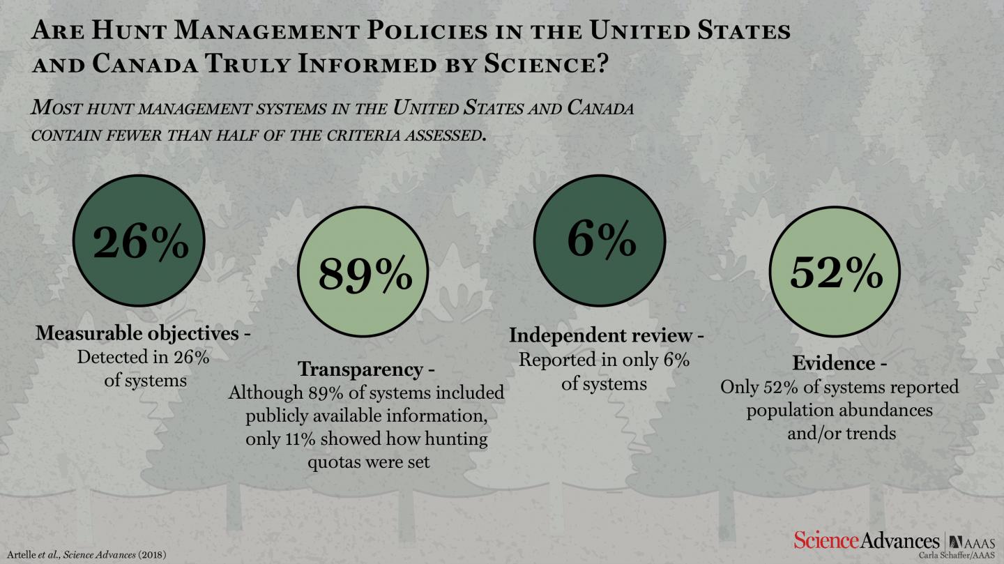 Do US and Canadian Governments Base their Hunt Management Plans on Science?