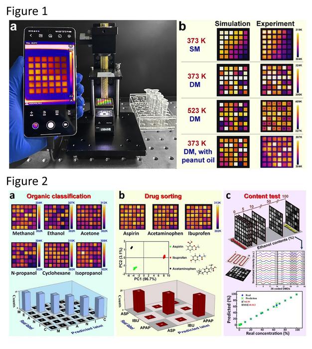Photograph of Miniaturized mid-infrared spectral sensing platform based on metasurface thermal emitters and the spectral sensing results based on thermal image decoding