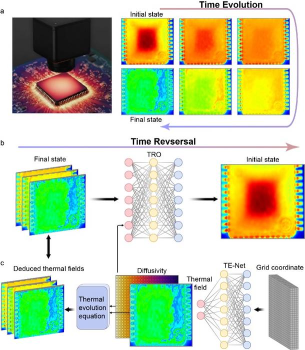 Figure 1: Schematic of the diffusion and retrodictive diffusion processes, along with the overall deep learning architecture.
