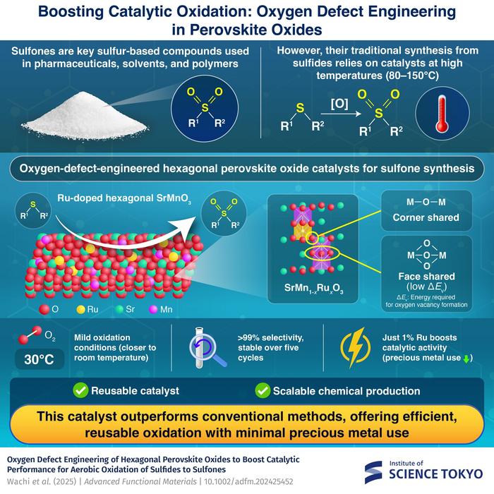 Development of an efficient catalyst for sulfone production