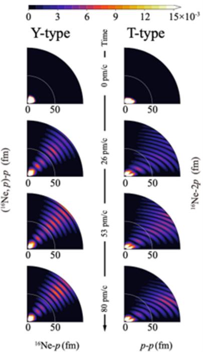 Time evolution of the ground state of 18Mg. The density distributions of two emitted protons are shown in Jacobi coordinates for four different time slices.