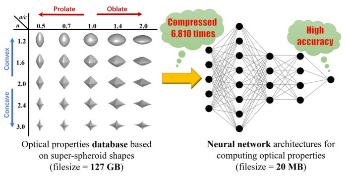 Neural networks