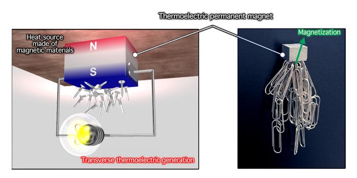 Schematic of power generation by the thermoelectric permanent magnet.