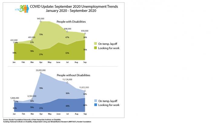 2020 Unemployment Data for People with and Without Disabilities (January to September)