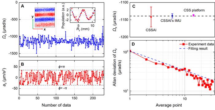 Figure 1: (Left) Rotation and acceleration measurements using the CSSAI in-orbit and (Right) Rotation comparison between the CSSAI and the classical gyroscopes of the CSS.