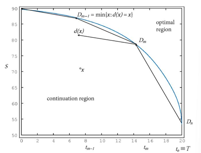 Approximating the optimal boundary