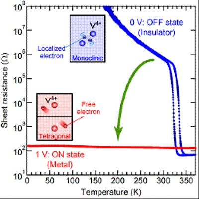 Temperature Dependence of the Sheet Resistance of VO2