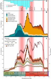 Fig. 2 The Late Paleozoic Ice Age, major volcanic events and fusuline diversity changes from early Visean to end-Permian showing correspondence (Zhang et al., 2025)