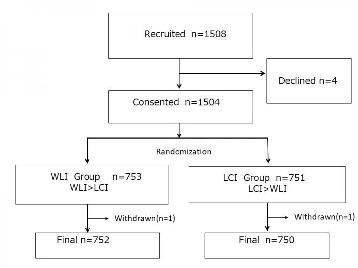 Trial profile