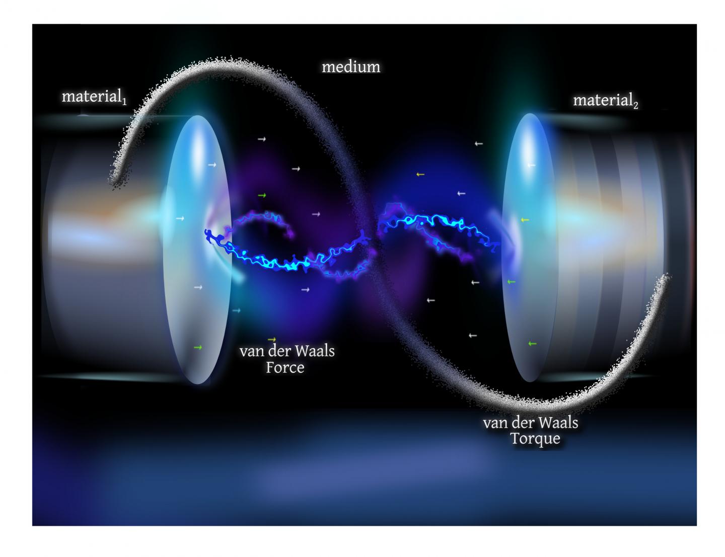 van der Waals Interactions: Anisotropy, Retardation, Temperature, and Solvent Effects