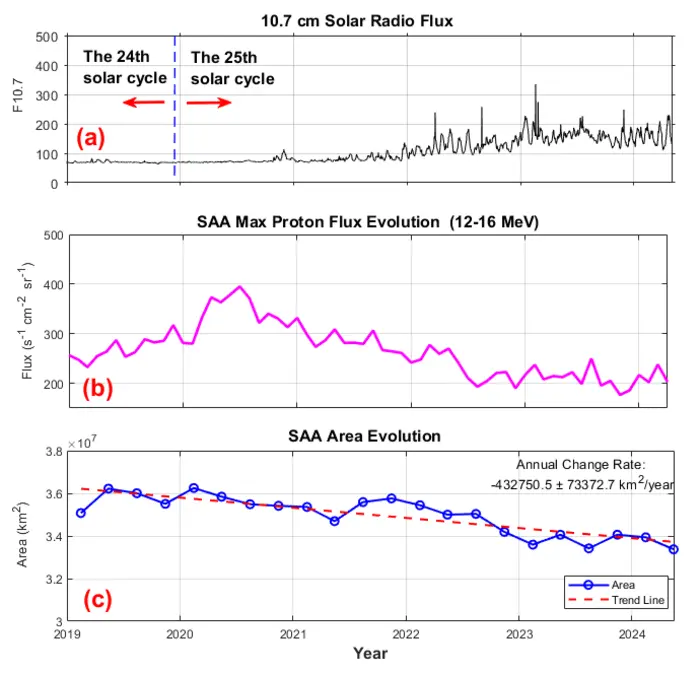 Relationship Between the Evolution of Proton Flux in the SAA Region and Solar Activity