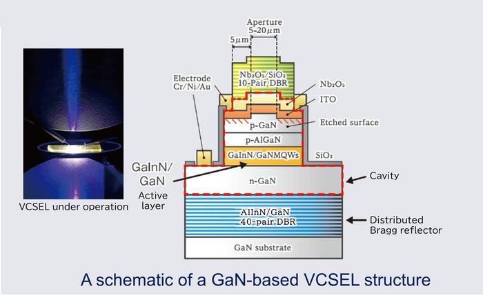 A schematic of a GaN-based VCSEL structure