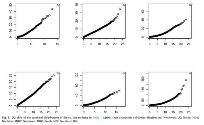 QQ plots of the empirical distributions of the six test statistics against their asymptotic chi-square distributions.