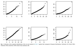 QQ plots of the empirical distributions of the six test statistics against their asymptotic chi-square distributions.