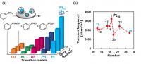 Subnanoparticles Are More Active as Catalysts