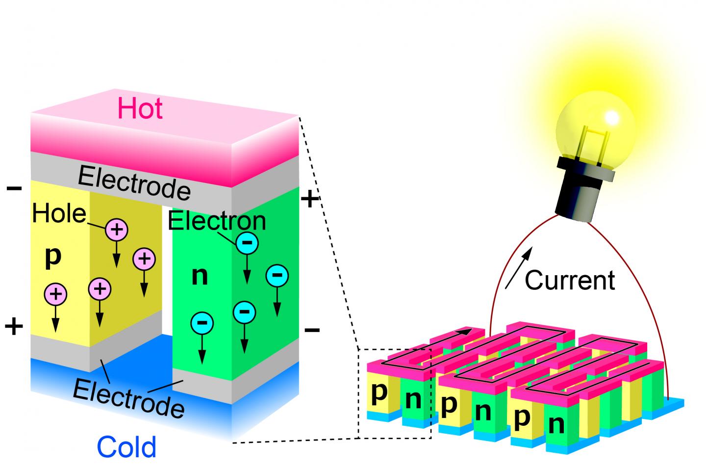 Figure 1. Thermoelectric device that converts waste heat into electricity