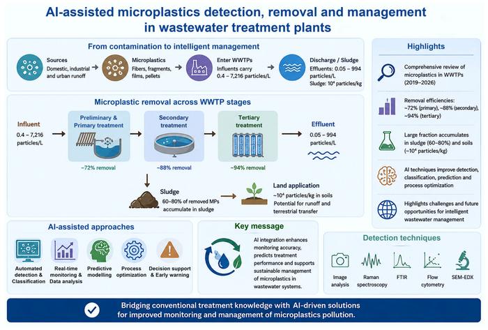 AI-assisted microplastics detection, removal and management: Advances and challenges in wastewater