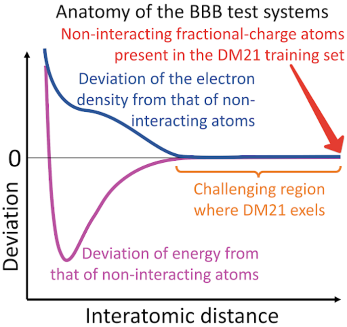 Figure 1. Relationship between the BBB test systems and the fractional-charge atomics from the training set.