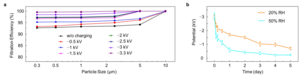 Fig. 2. Quantitative relation between surface potential and filtration efficiency.