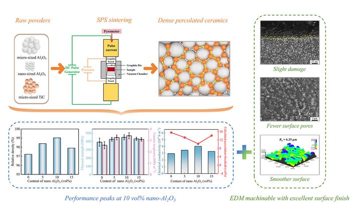 Bimodal particle size grading enables dense percolated Al2O3–TiC ceramics with enhanced conductivity and EDM machinability