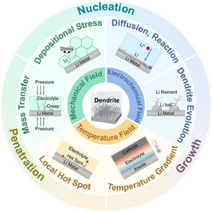 Multiphysics Modeling and Analysis for Dendrite Problems in Solid‑State Lithium/Sodium Metal Batteries