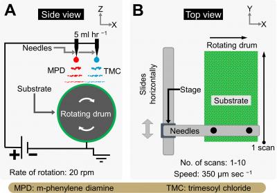 Electrospray Application for Creation of Smooth Thin Film Composite Membranes