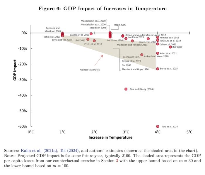 By 2100, unchecked climate change could slash global GDP per capita by up to 24%
