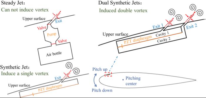 Comparison of three typical jets control