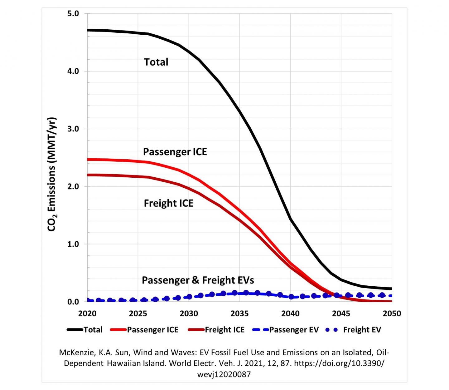 CO2 emissions as EV and renewables increase