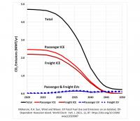 CO2 emissions as EV and renewables increase