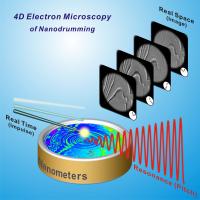 Nanodrumming