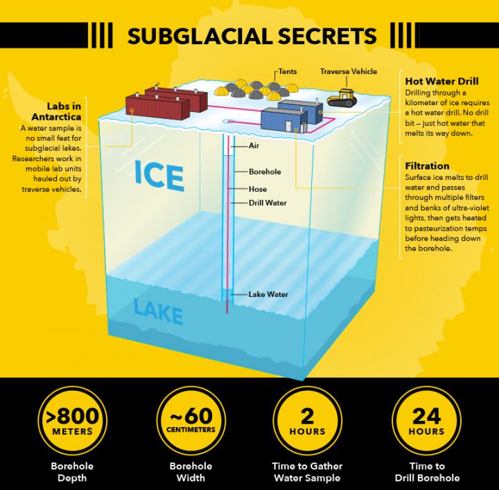 Subglacial Secrets: Infographic