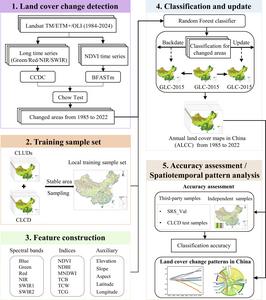 The framework for producing ALCC