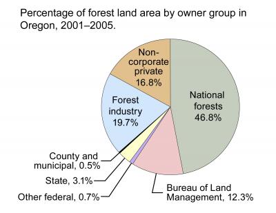 Oregon Forest by Owner Group