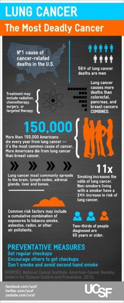 Lung Cancer Infographic