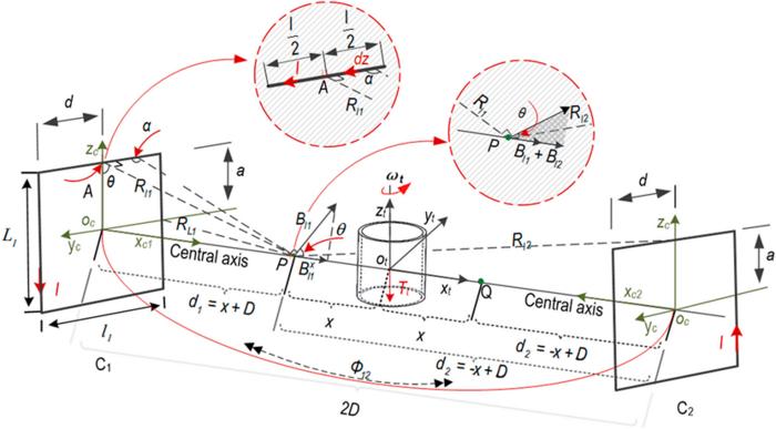 Fig. 4. Modeling of magnetic field analytical model.