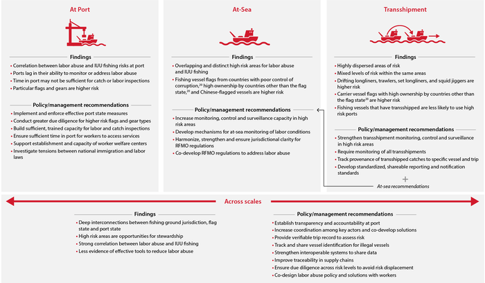 Conceptual framework linking results to key recommendations for mitigating risks of labor abuse and IUU fishing at port, at sea, and associated with transshipment.