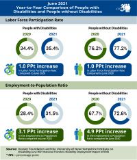 nTIDE Year-to-Year Comparison of Economic Indicators for People with and Without Disabilities
