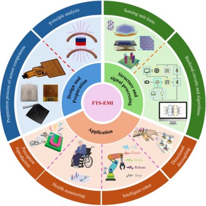 Overview Of Flexible Electromagnetic Induction-Type Tactile Sensors (Fts-Emi), Connecting Principle Analysis, Fabrication And Structural Design, Signal Processing, And Applications