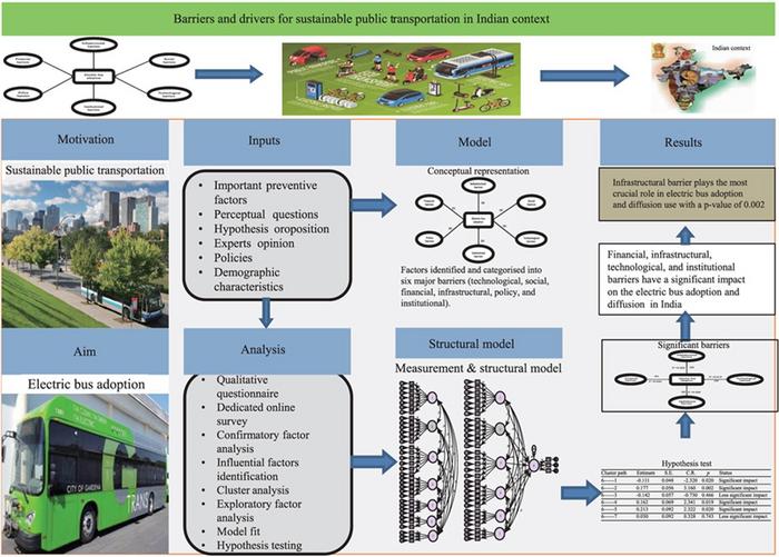 Barriers and drivers for sustainable public transportation in Indian context