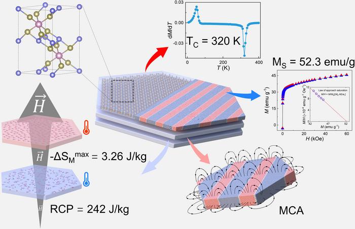 New layered Compound Promotes Two-Dimensional Magnetism Researches and Room-Temperature Magnetic Applications