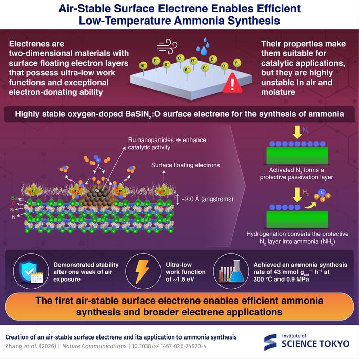 Air-stable surface electrene Ru/BaSiN2:O