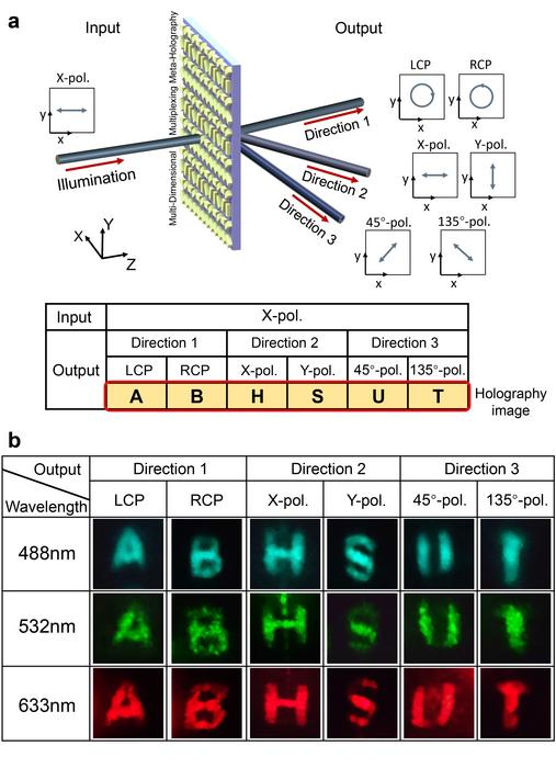 Figure | Schematic illustration and experimental results of the fixed input & varied output scenario.