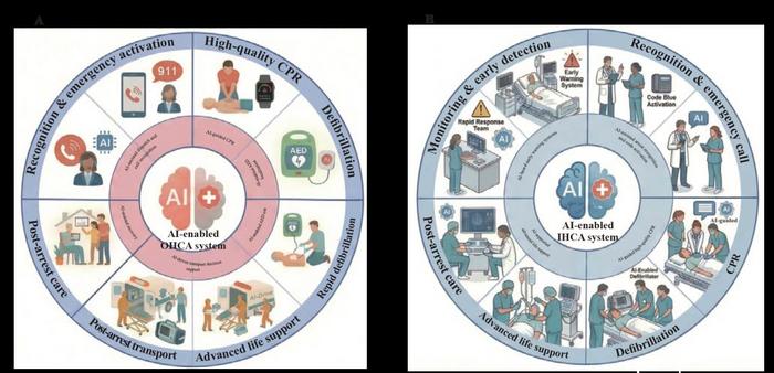 AI-enabled cardiac arrest care system. A: AI-enabled out-of-hospital cardiac arrest (OHCA) care system.
