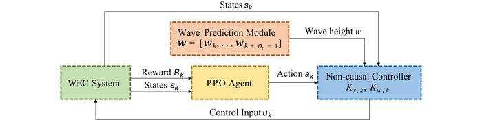 How the AI controller learns to harvest more wave energy