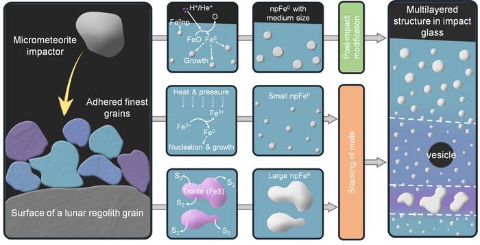 Formation mechanism of multilayered structure containing npFe0 particles