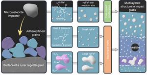 Formation mechanism of multilayered structure containing npFe0 particles