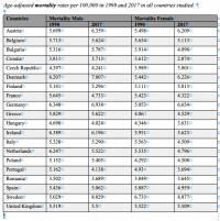 Age-adjusted mortality rates per 100,000 in 1990 and 2017 in all countries studied.