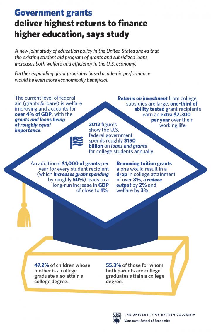 Government Grants Deliver Highest Returns for College Financing, Says Study