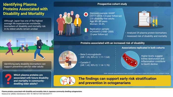 Blood Biomarkers Predict Future Disability Risk in the Oldest-Old